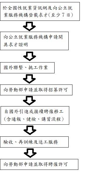 家庭幫傭流程.jpg