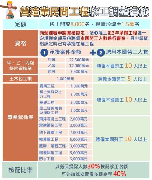 營造業民間工程移工調整措施.jpg