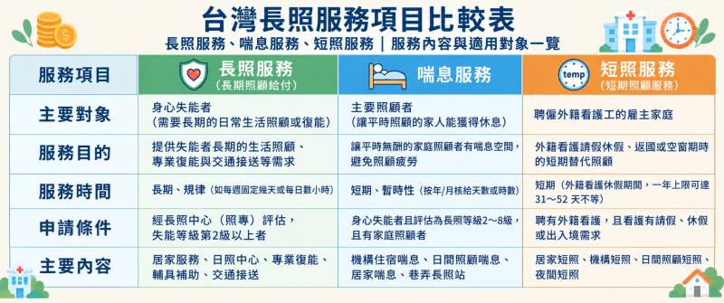 長照、短照、喘息比較2.jpg