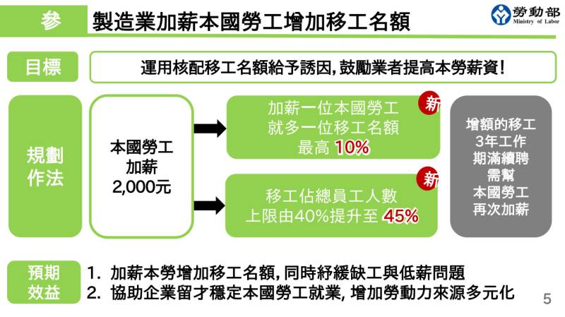 工廠外勞新政策上路，本勞加薪可換額外移工名額