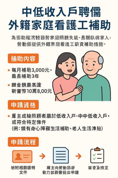低收入戶或中低收入戶聘僱外籍看護外勞,勞動部薪資補助即將於八月截止,請雇主留意申請時間!